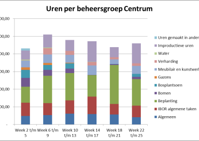 Onderhoud in Beeld –  gemeente Nijkerk