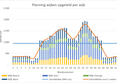 Groenbeheerplan Nissewaard – Bomenwacht Nederland